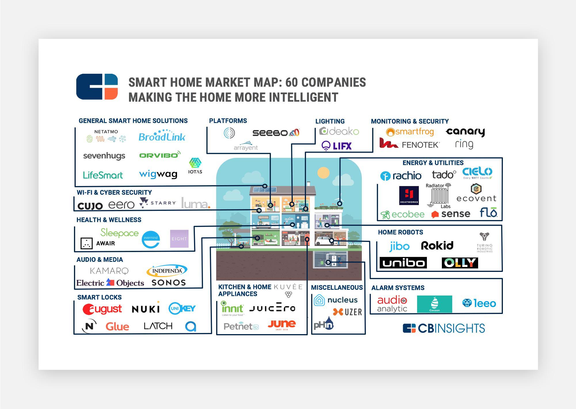 Smart home market map infographic showing 60 companies by category