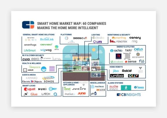 Smart home market map infographic showing 60 companies by category