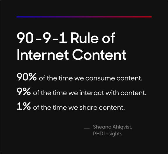 90-9-1 Rule of Internet Content: 90% consume, 9% interact, 1% share.