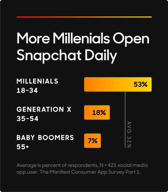 Infographic showing Snapchat daily opens by age group
