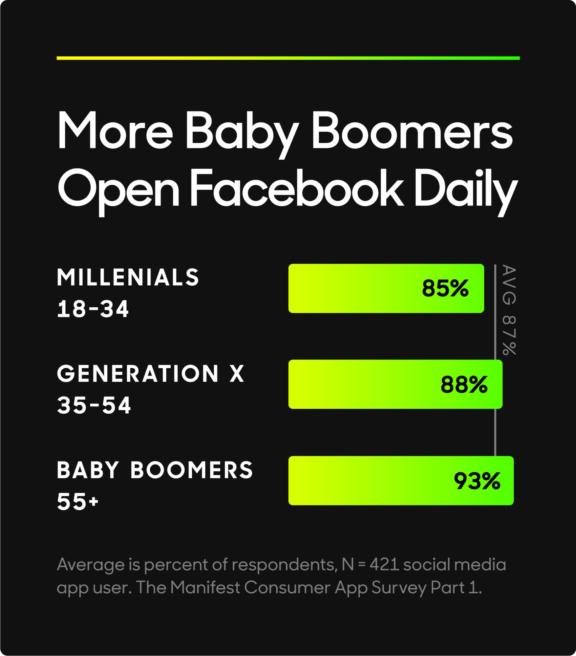 Chart showing Facebook daily use: millennials 85%, Gen X 88%, baby boomers 93%