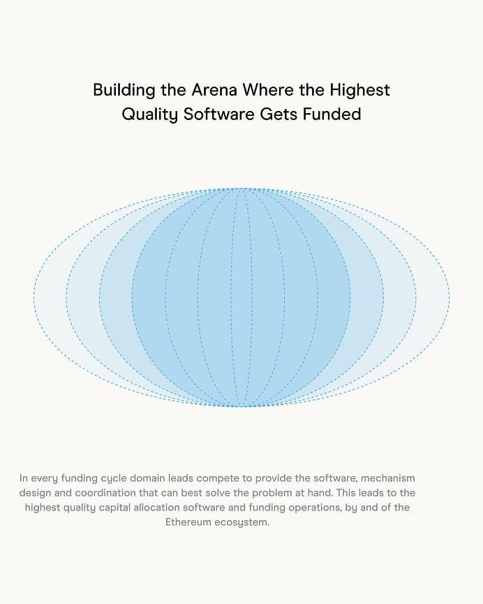 Slide with blue oval line graphic about funding high quality software.