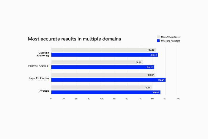 Bar chart comparing model accuracy results across multiple domains