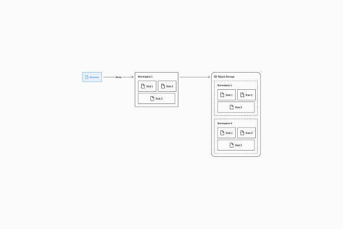 Simple workflow diagram connecting data to grouped records