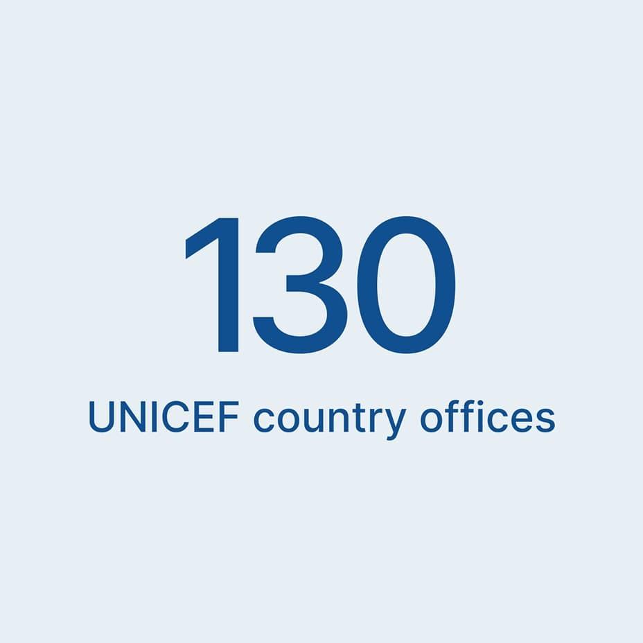 Text graphic reading 130 UNICEF country offices.