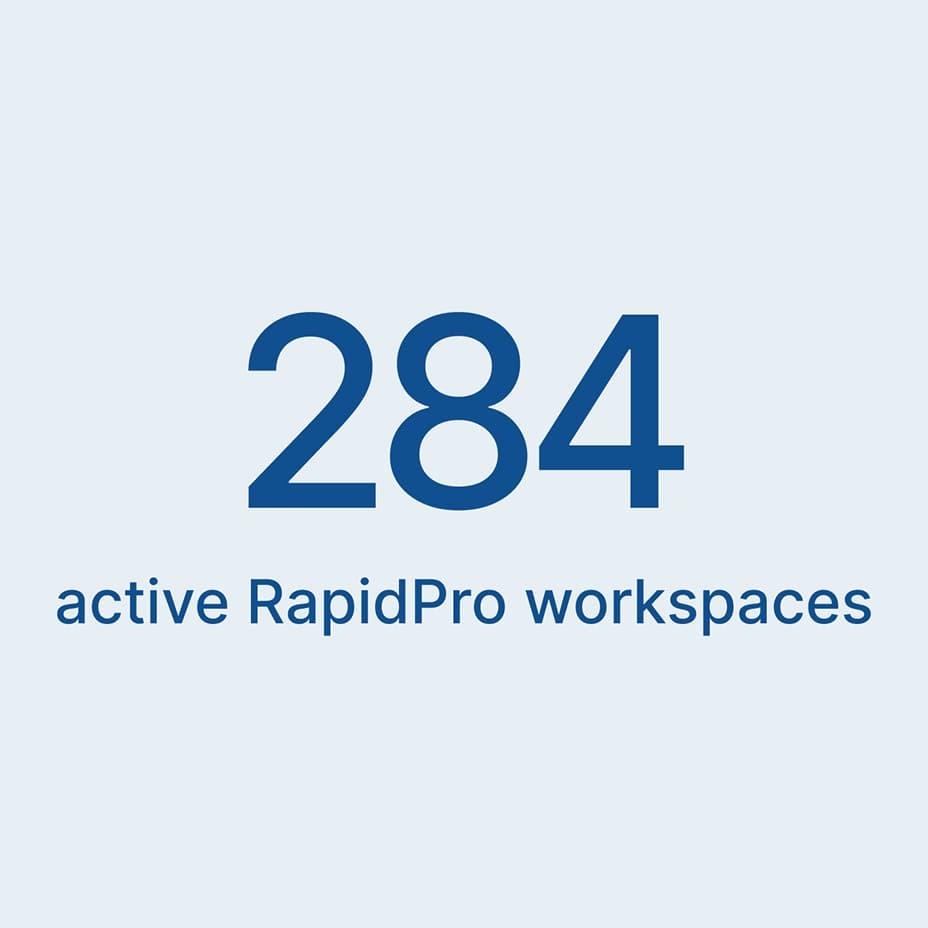 Text graphic reading 284 active RapidPro workspaces.