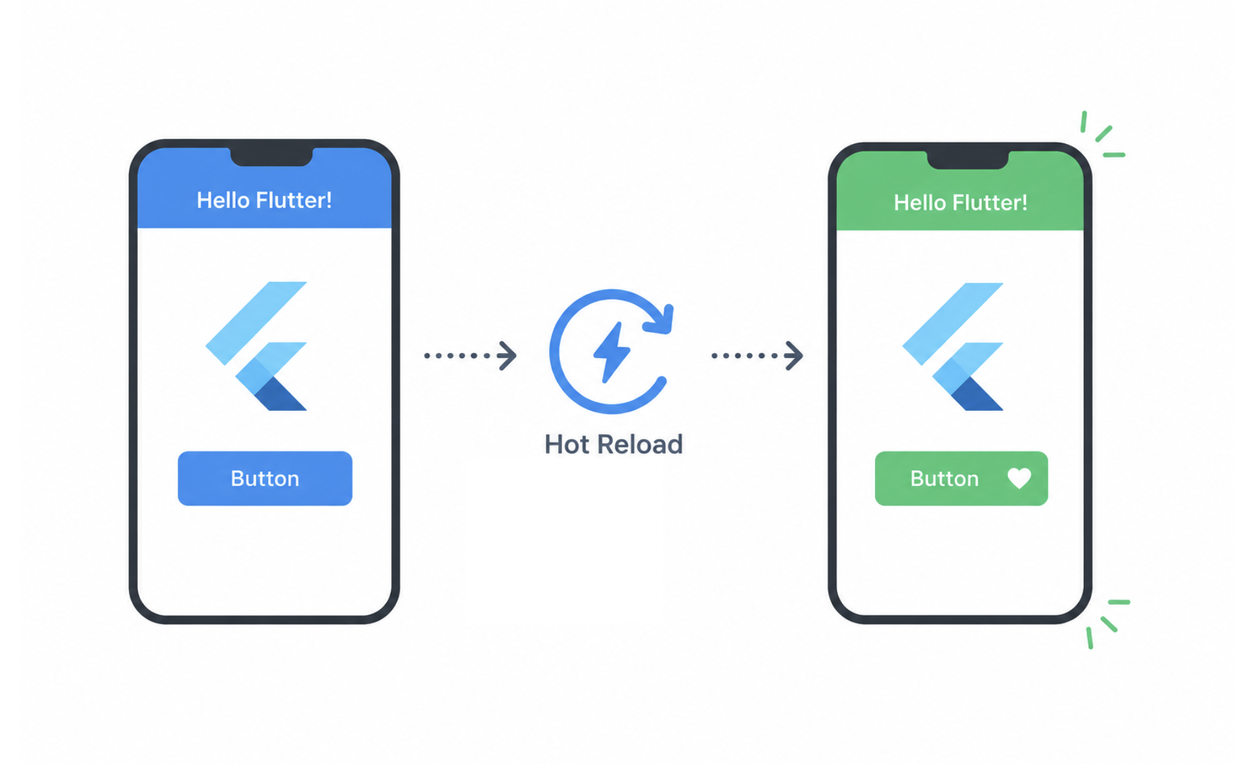 Flutter hot reload diagram showing a button color change between two phones