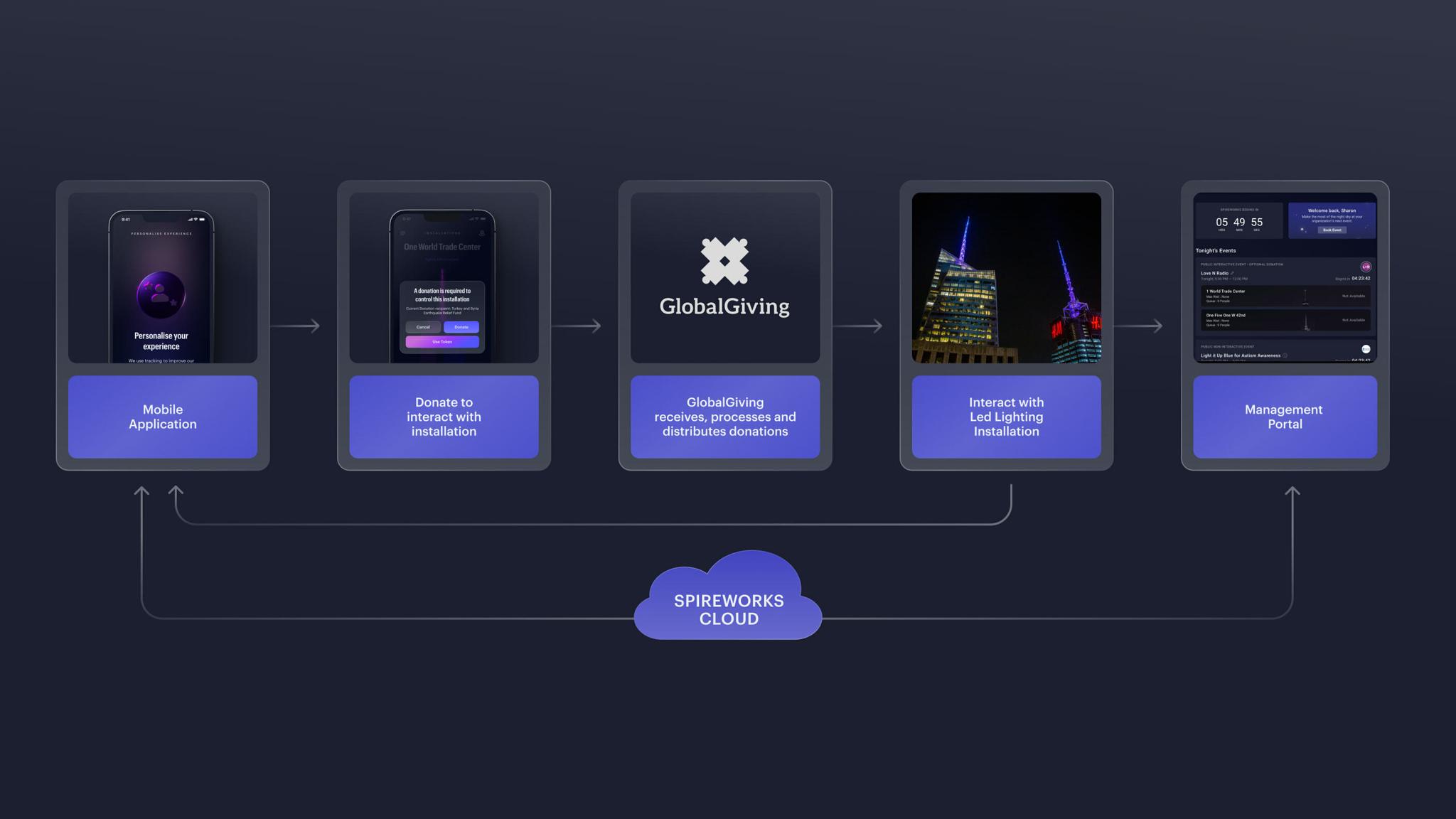 Spireworks system flow diagram linking mobile apps, donations, buildings, portal, and cloud