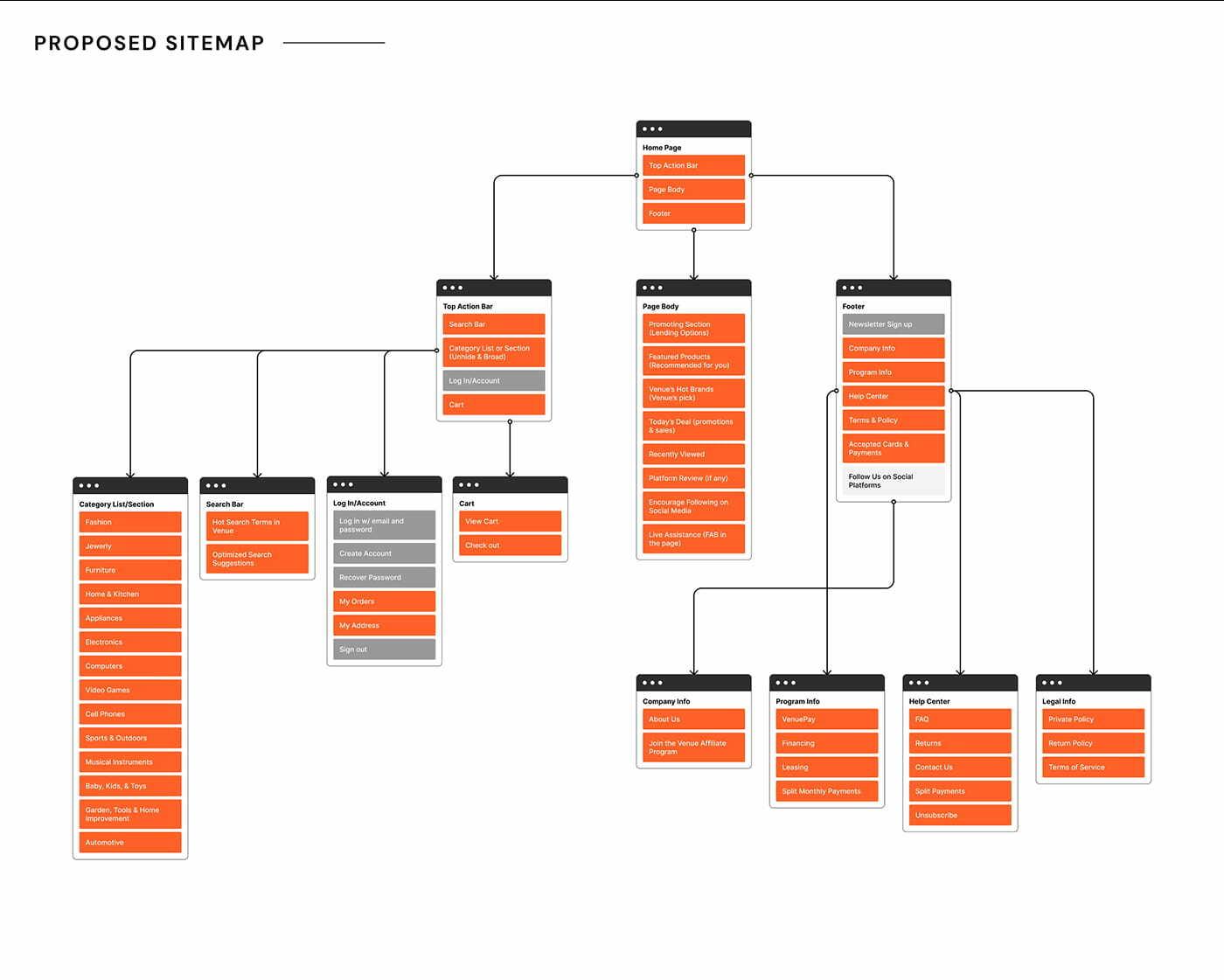 Wide proposed sitemap flowchart for ecommerce site structure