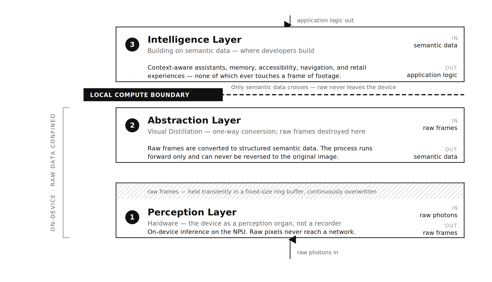 Diagram showing three layers of on-device perception, abstraction, and intelligence.