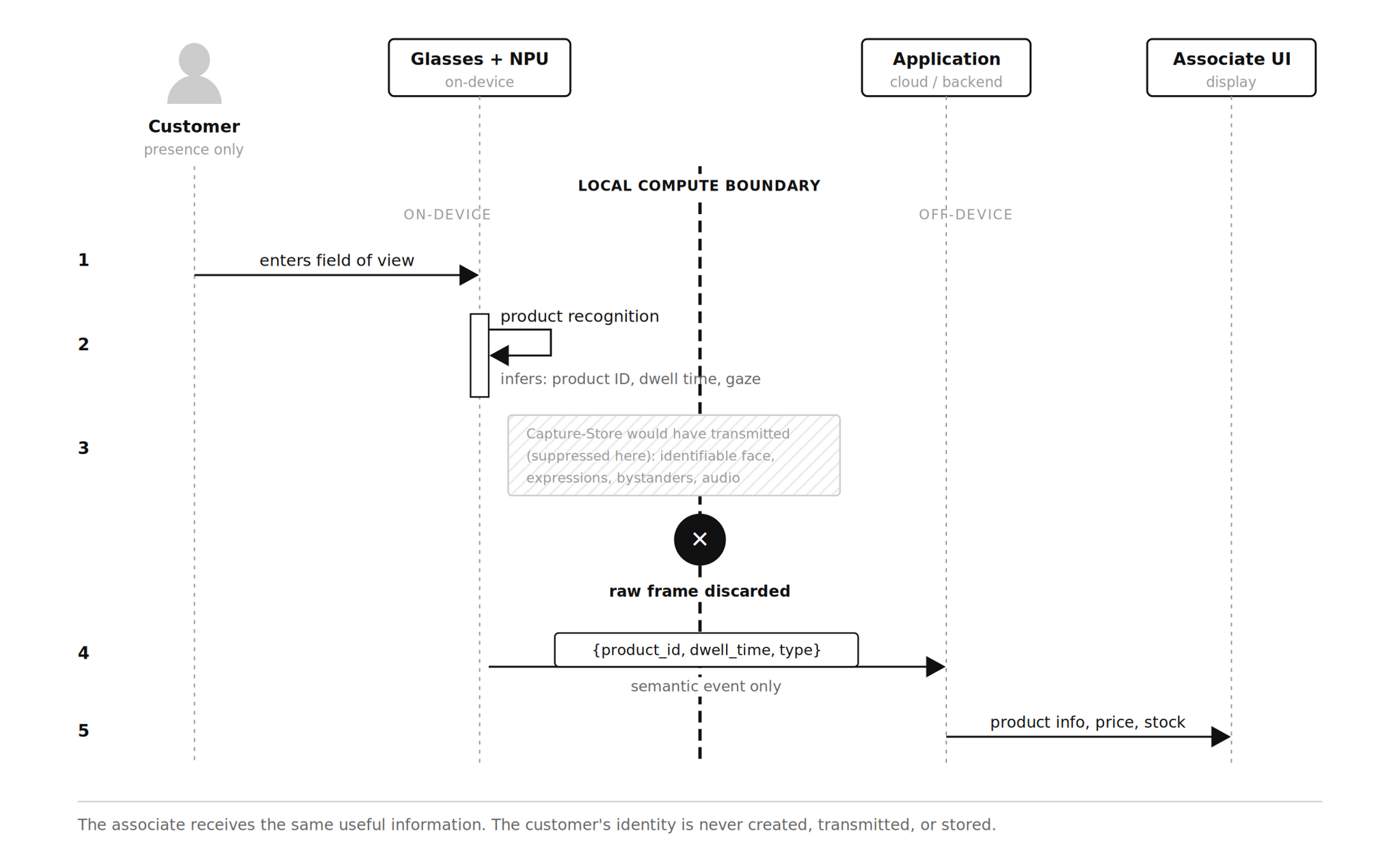 Sequence diagram showing smart glasses converting raw frames into semantic events.