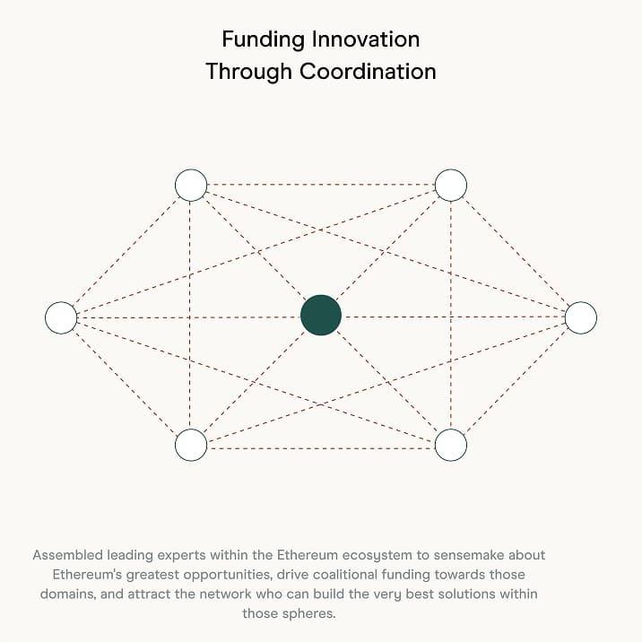 Slide titled "Funding Innovation Through Coordination" with connected nodes diagram.