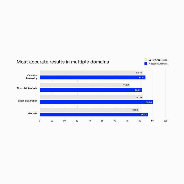 Horizontal bar chart comparing search results across multiple databases