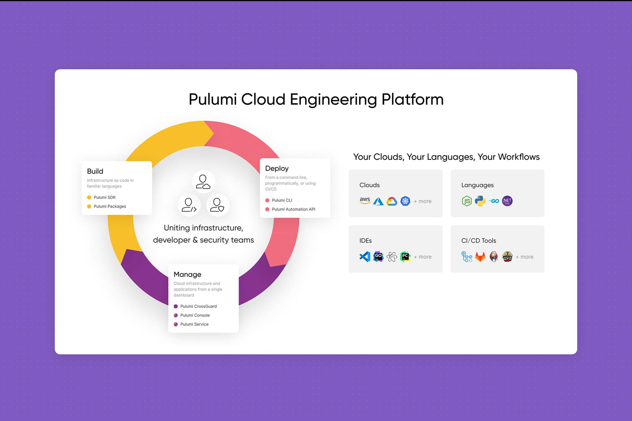 Pulumi Cloud Engineering Platform slide with workflow diagram and tool logos