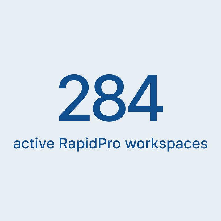 Text graphic reading 284 active RapidPro workspaces.
