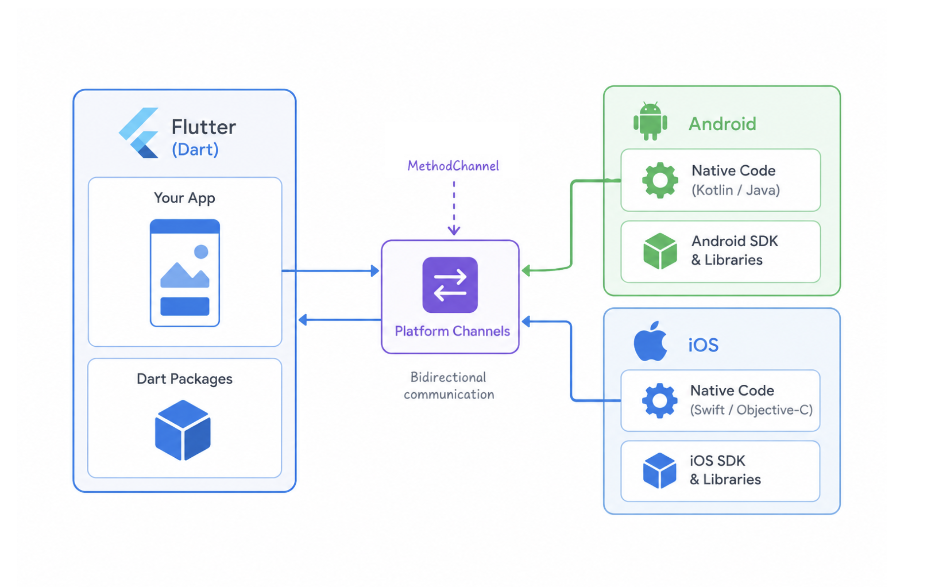 Flutter platform channels diagram connecting Dart to Android and iOS native code