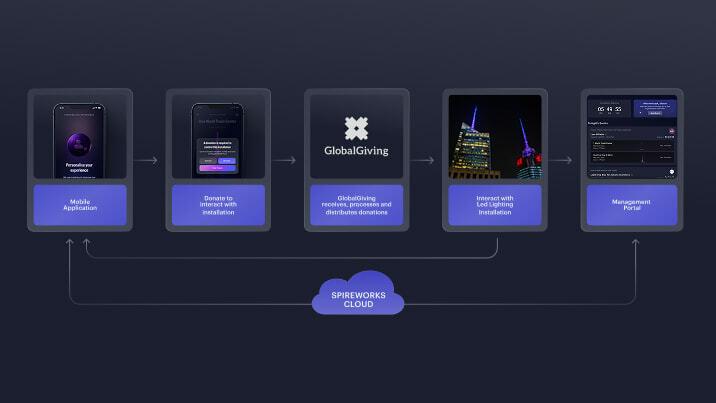 Spireworks system flow diagram linking mobile apps, donations, buildings, portal, and cloud