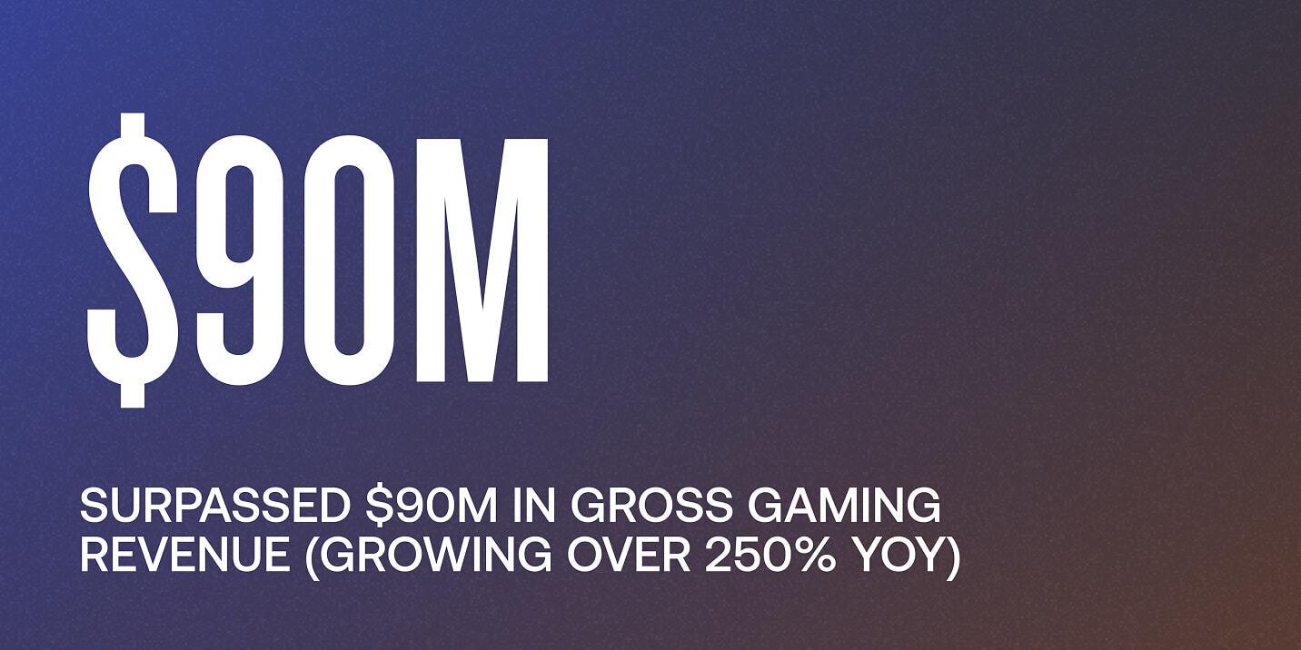 Large $90M statistic with text: surpassed $90M in gross gaming revenue, growing over 250% YoY
