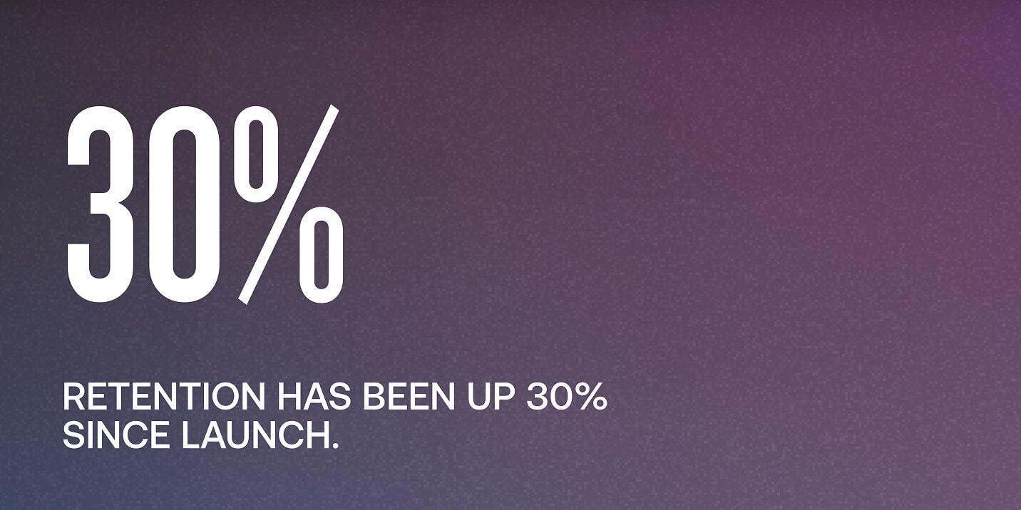 Large 30% statistic with text: retention has been up 30% since launch